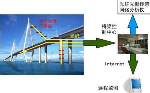 我司“光纤光栅长期在线健康监测系统”成功应用上海辰塔公路跨黄浦江大桥